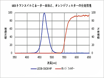 LEDトランスイルミネーター本体と、オレンジフィルターの分光特性