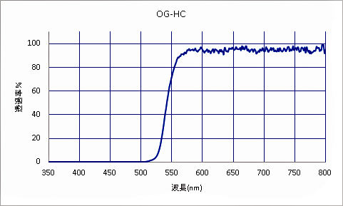 青色可視光・紫外線カット ゴーグル分光特性