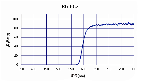 レッドフィルターゴーグルFC2分光特性