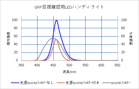 GFP目視確認用LEDハンディライト