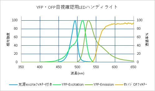 光源、ｵﾚﾝｼﾞﾌｨﾙﾀｰの分光特性