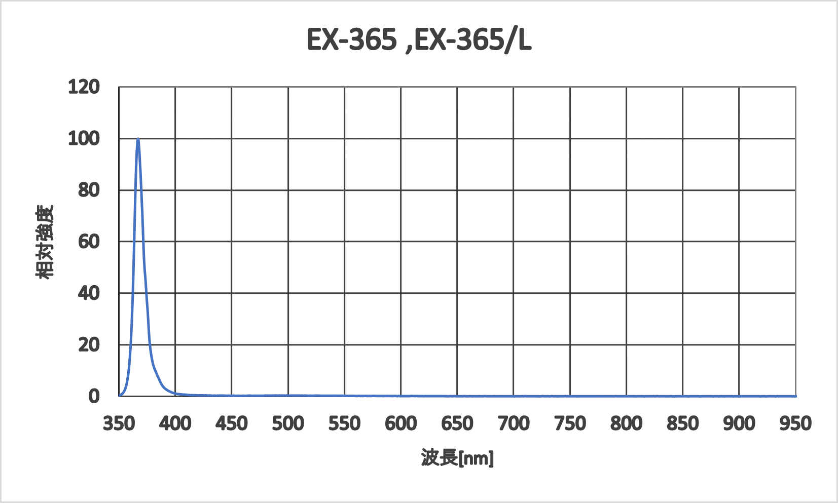 EX-365,EX-365/L発光ｽﾍﾟｸﾄﾙ