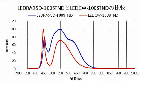 各種波長100灯LED卓上ライト