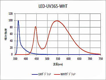 照射範囲可変式UV-LED小型ブラックライト発光スペクトル