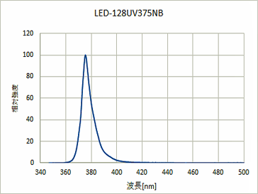 LEDブラックライト375nmUV透過可視光カットフィルター付128灯日亜