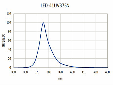 LEDﾌﾞﾗｯｸﾗｲﾄ375nm日亜化学41灯