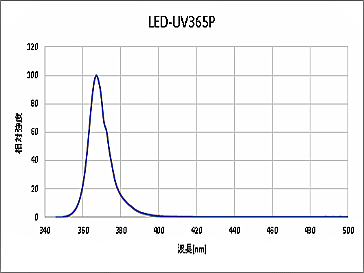 365nm高出力紫外線LEDライト