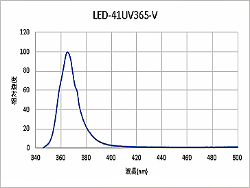 電源コード式365nmLEDブラックライト-41(365nm)発光スペクトル