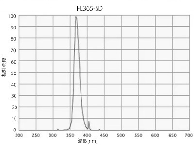 FL365-SD発光スペクトル