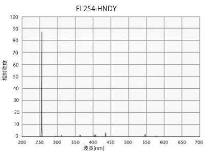 FL254-HNDY発光スペクトル