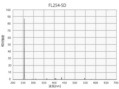 FL254-SD発光スペクトル