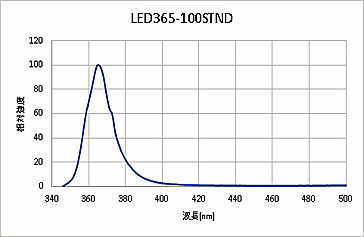 紫外線100LEDスタンドライト(365nm タイプ)発光スペクトル